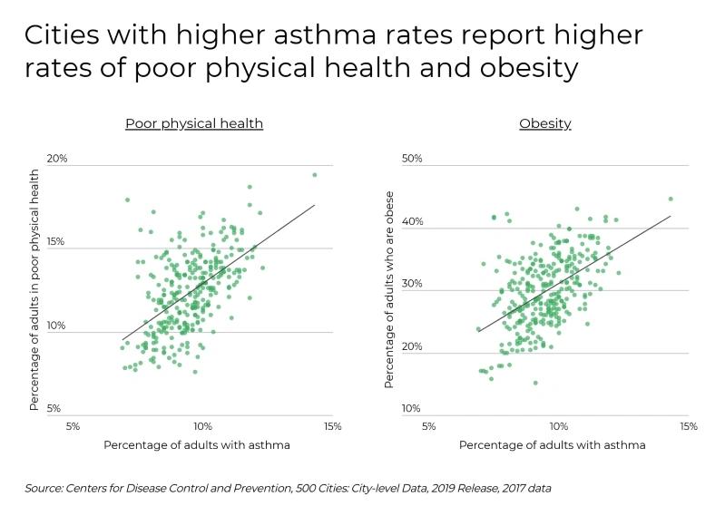 Villes ayant le plus de cas d’asthme – Infographie d’un nuage de points montrant une corrélation entre des taux d’asthme plus élevés et des taux plus élevés de mauvaise santé physique et d’obésité dans les villes.
