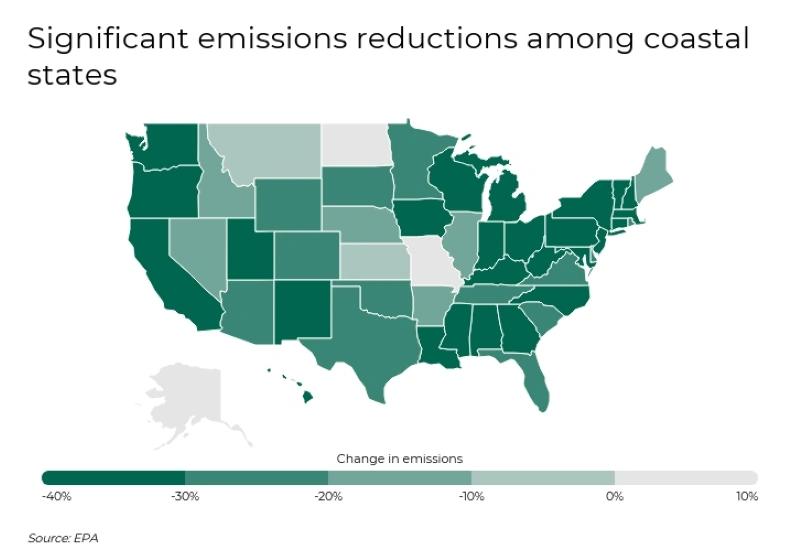 Cities with the Biggest Declines in Air Pollution - Infographics showing the  U.S. coastal states with significant emissions reductions, with states shaded based on the change in emissions.