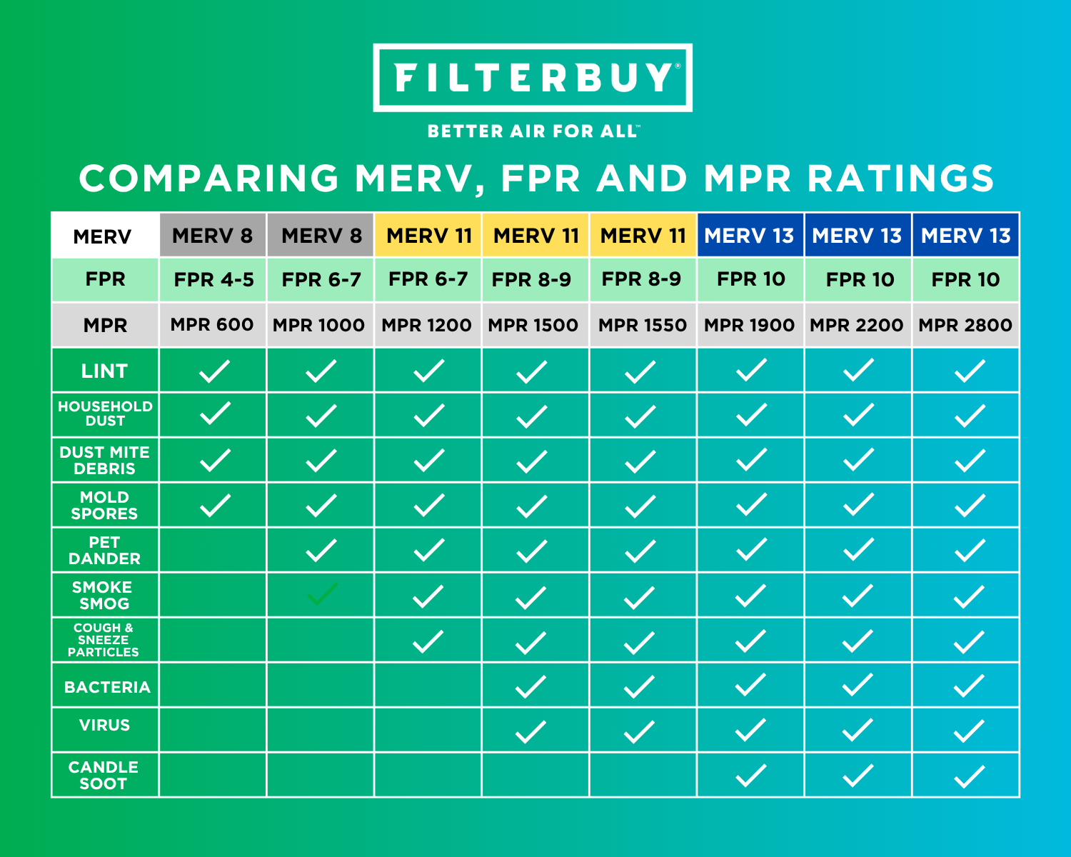 MERV filter rating chart comparison