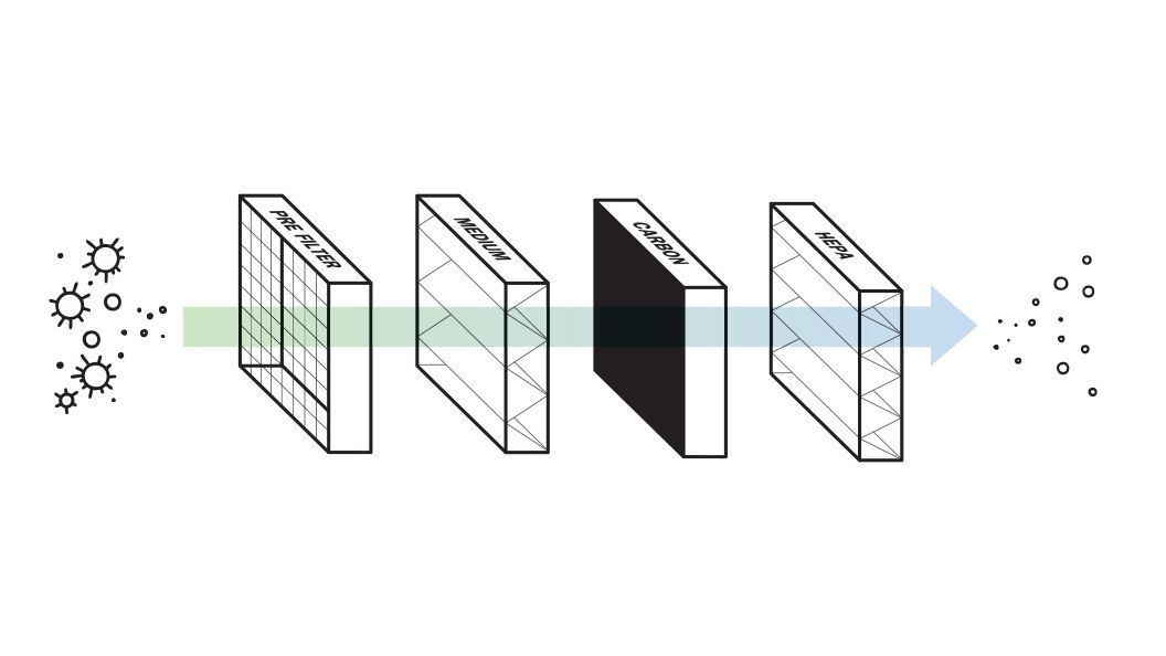Diagramme montrant le processus de filtration d’air à plusieurs niveaux avec préfiltre, filtre moyen, filtre au charbon et filtre HEPA retirant les particules