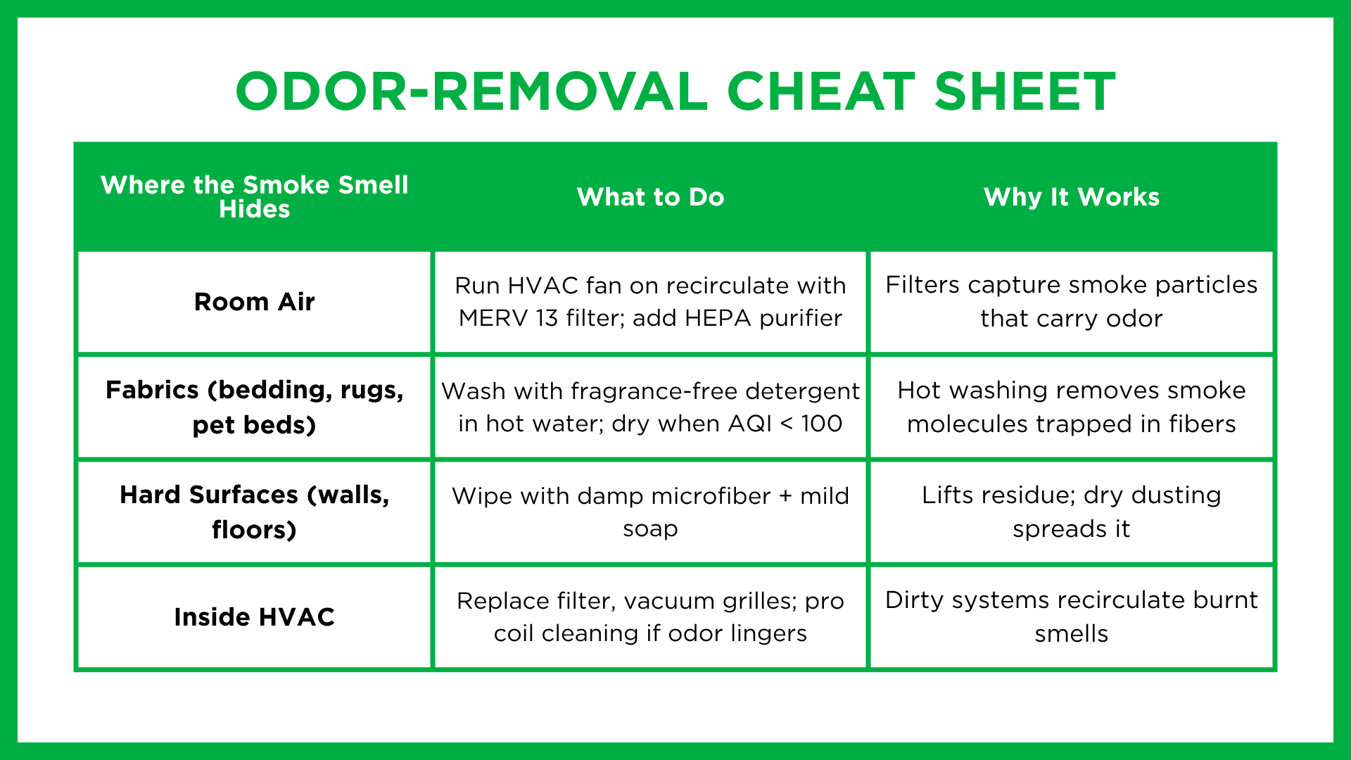Odor-removal Cheat Sheet
