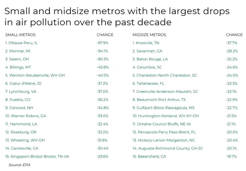 Villes ayant connu les plus fortes baisses de la pollution de l’air : infographie montrant un tableau listant les petites et moyennes métros américaines ayant connu les plus fortes baisses de pollution de l’air au cours de la dernière décennie.