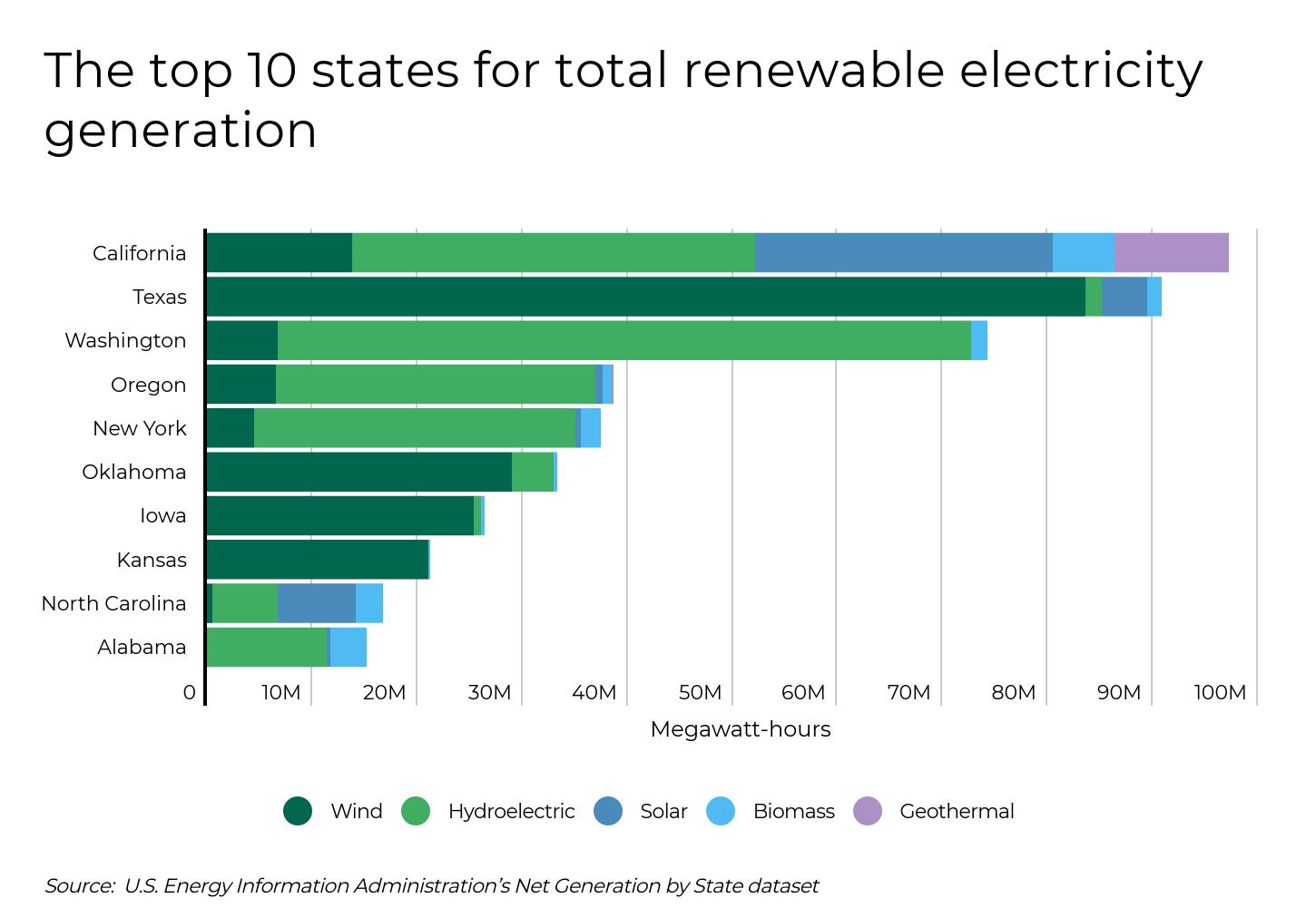 Vue d’un graphique à barres et à lignes classant les 10 premiers États américains par production totale d’électricité renouvelable, catégorisée par éolien, hydroélectricité, solaire, biomasse et géothermie.