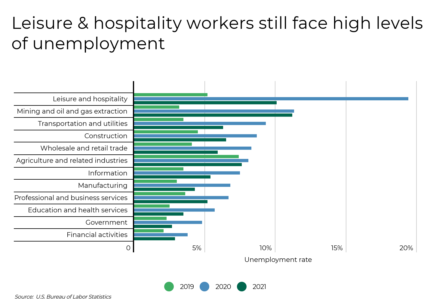 Bar chart comparing unemployment rates across industries in 2019, 2020, and 2021.