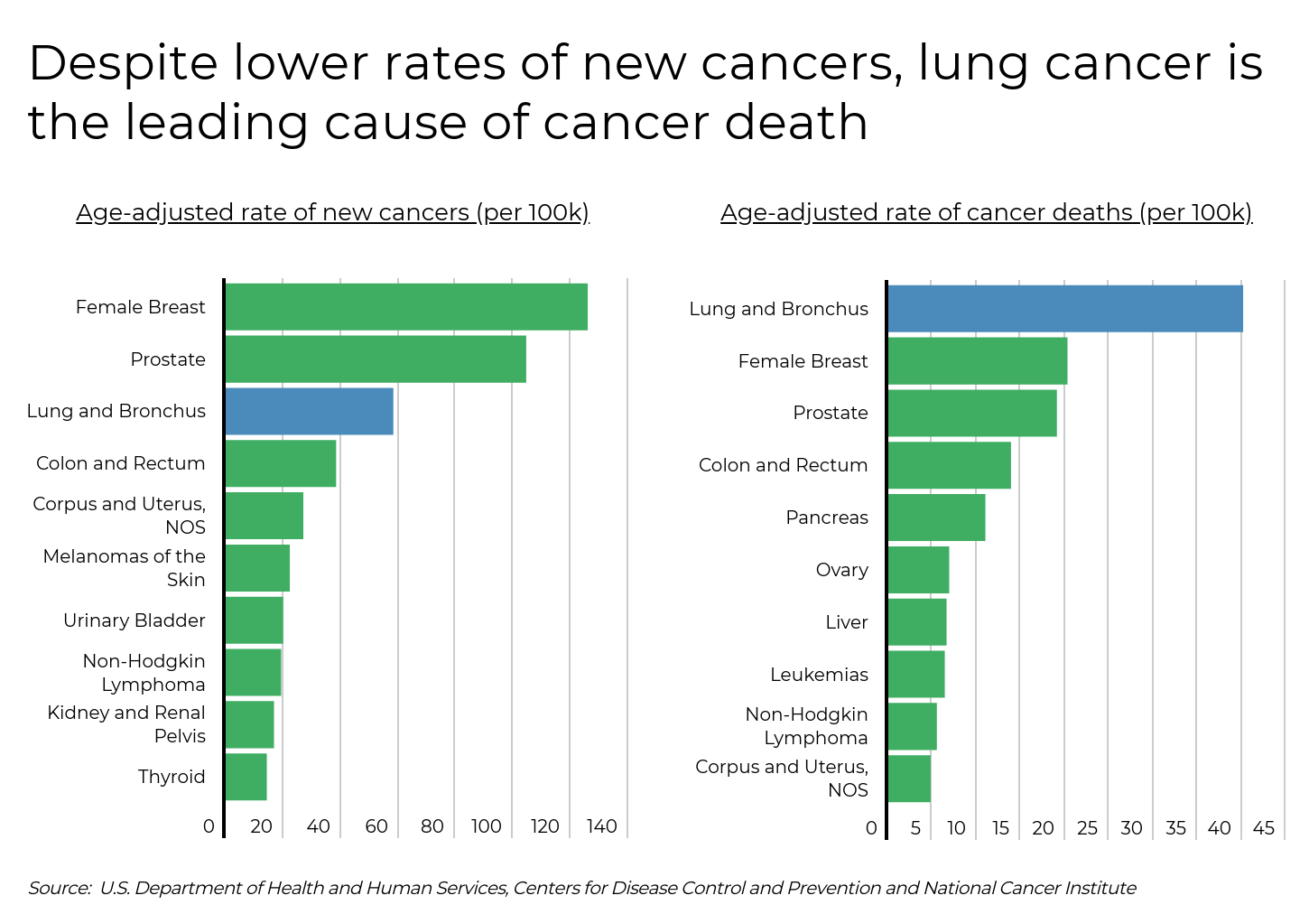 États et comtés présentant les taux les plus élevés de cancer du poumon : infographie d’un graphique à barres montrant que les hommes ont des taux de cancer du poumon plus élevés que les femmes dans toutes les races et ethnies.