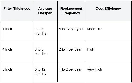 Comparison chart of air filter thickness, average lifespan, replacement frequency, and cost efficiency for 1-inch, 4-inch, and 5-inch filters.
