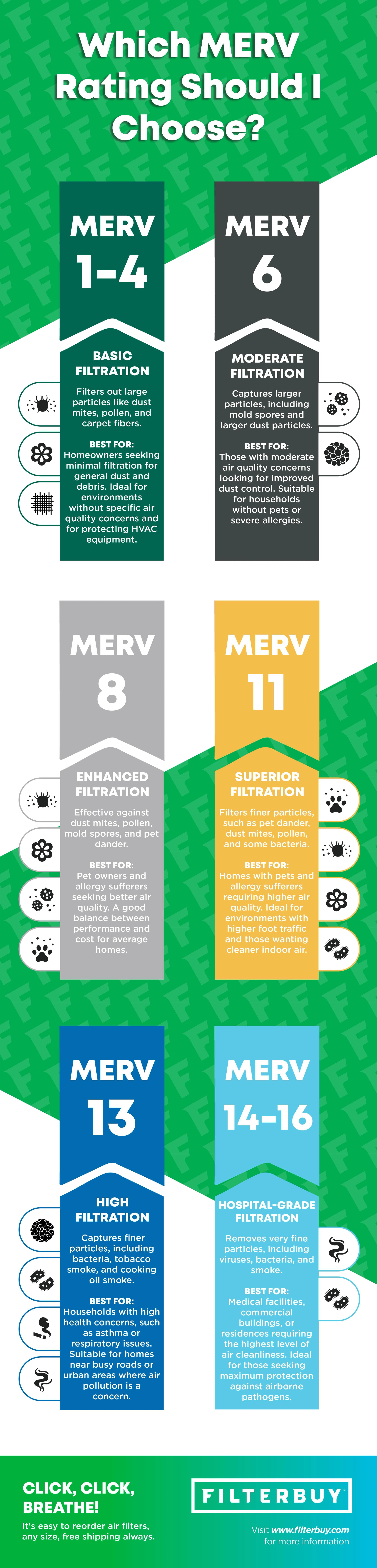 Infographie sur la cote MERV à utiliser