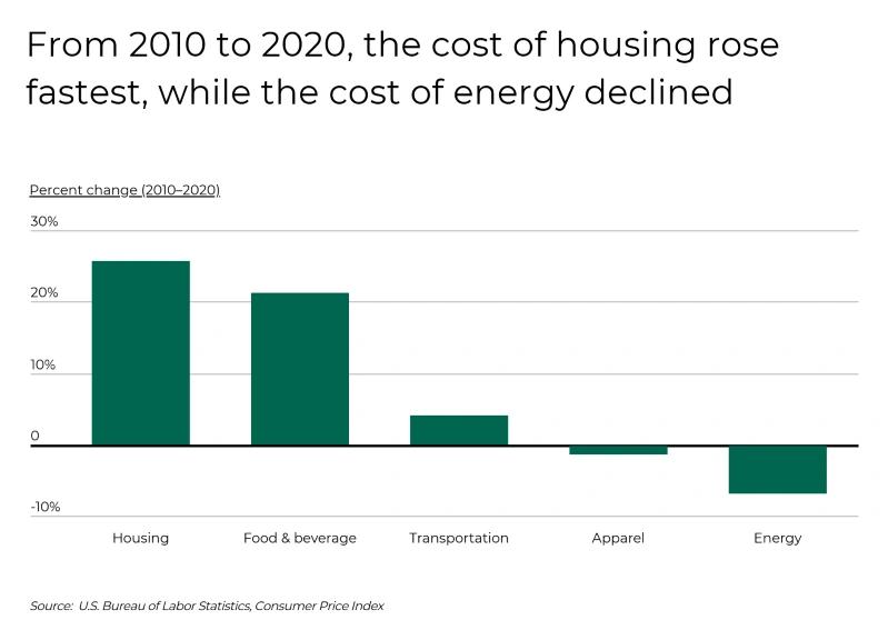 Cost of Living in US - infographic of percent change in the cost of housing and energy cost declined.