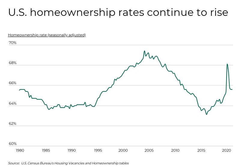 US Cities Homeownership Rates - Infographics of US homeownership seasonal rates.