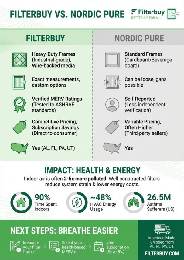 A guide on what's the difference between Filterbuy and Nordic Pure Air and Furnace Filters
