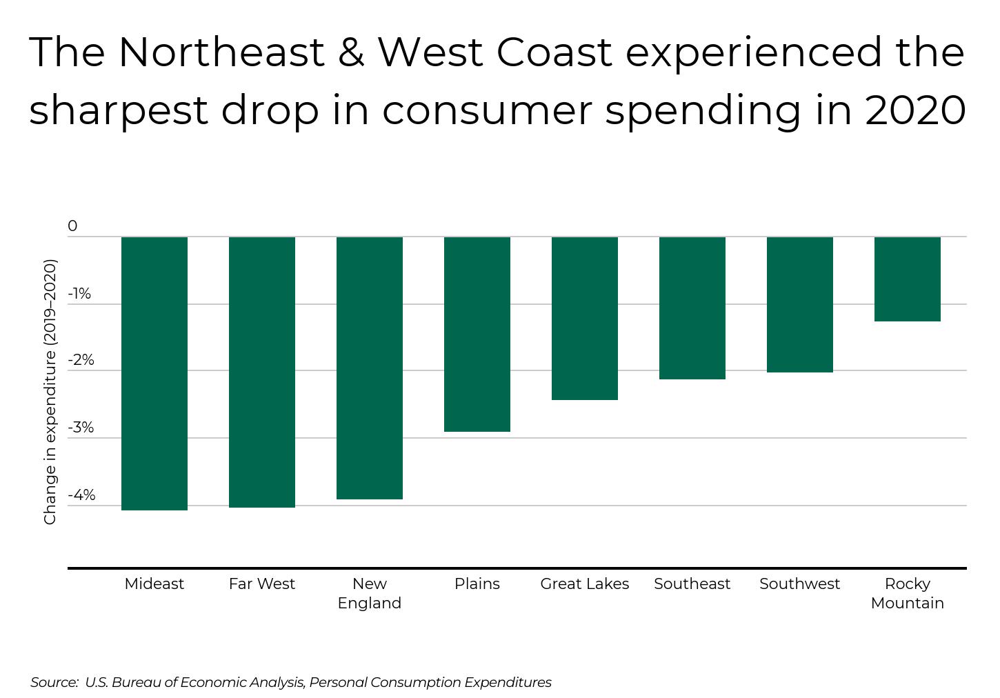 Graphique montrant la forte baisse des dépenses de consommation dans le nord‑est et la côte Ouest en 2020.