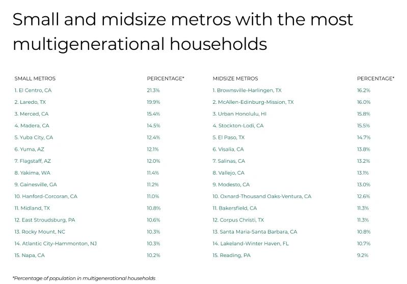 Villes comptant le plus de ménages multigénérationnels : infographies montrant un tableau listant les petites et moyennes zones métropolitaines ayant le plus de ménages multigénérationnels, incluant El Centro (CA) et Brownsville‑Harlingen (TX) en tête.