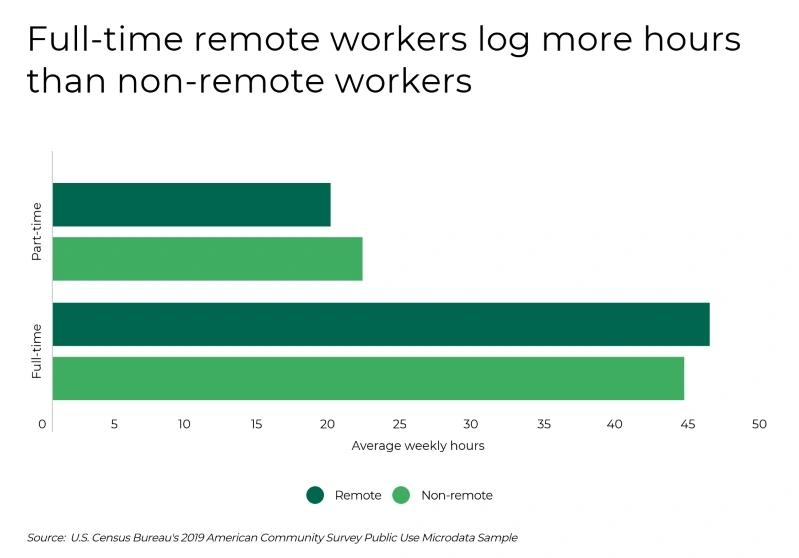 Villes où les travailleurs à distance enregistrent le plus d’heures — Infographies montrant un graphique à barres comparant les heures hebdomadaires moyennes travaillées par les travailleurs à distance à temps plein et les travailleurs non‑à‑distance.