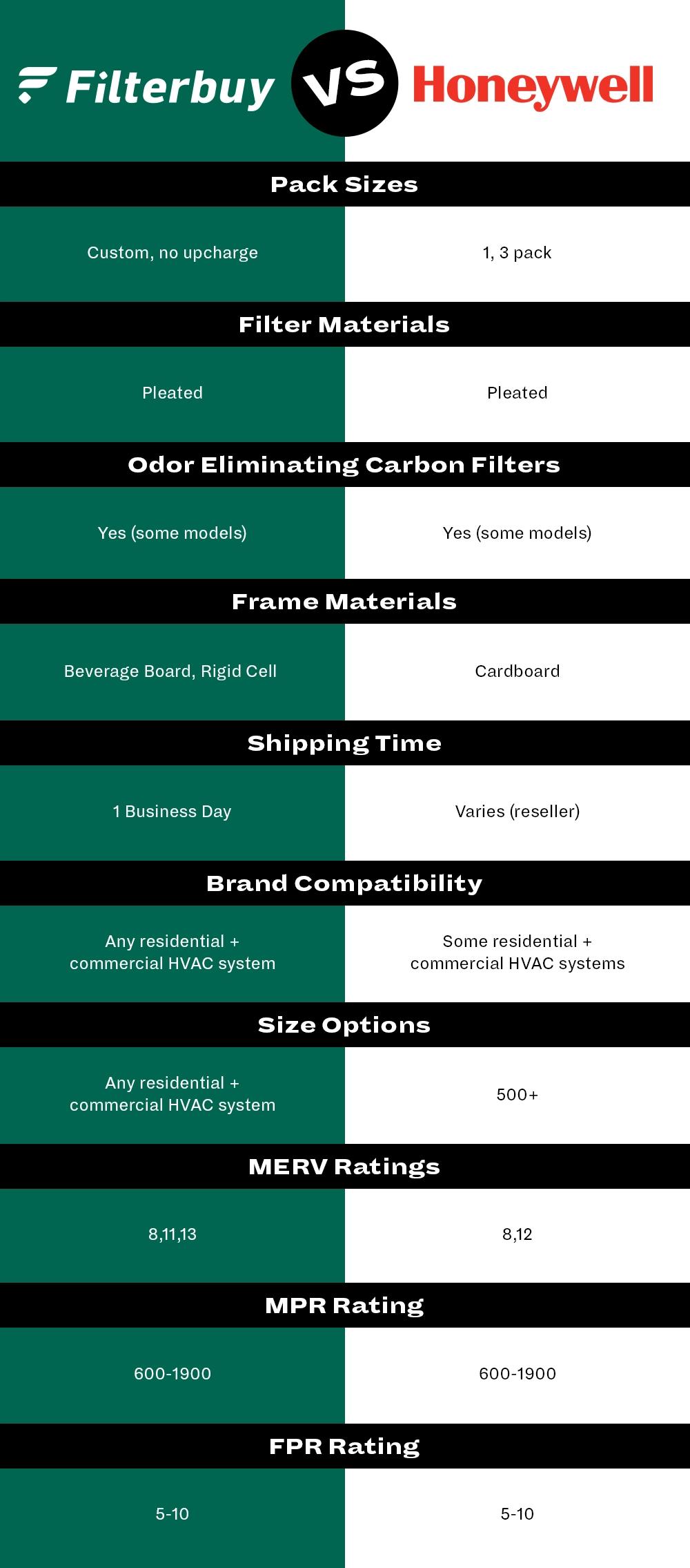 Une illustration montrant les différences entre Filterbuy et Honeywell.