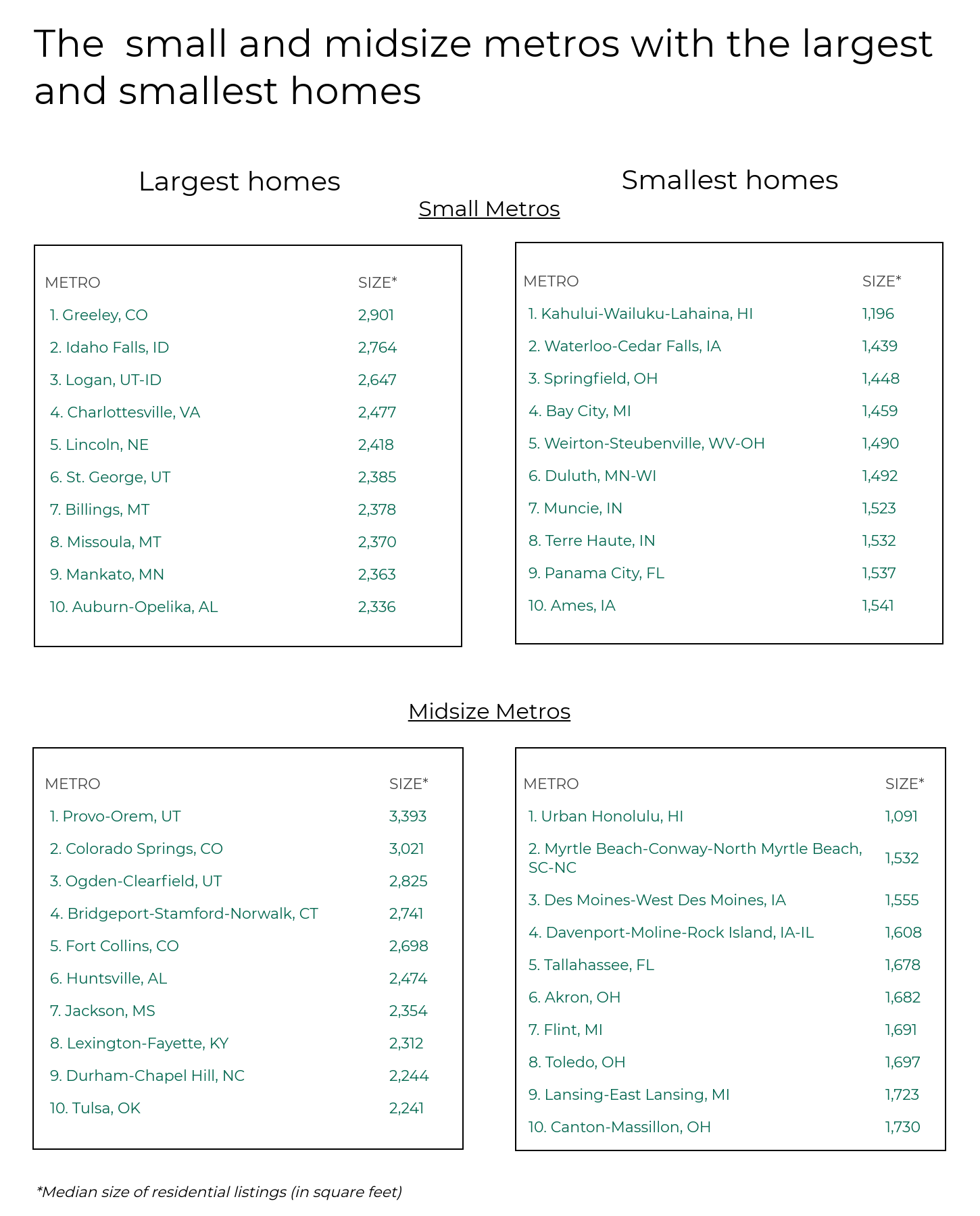 Four tables listing U.S. small and midsize metros with the largest and smallest median home sizes.