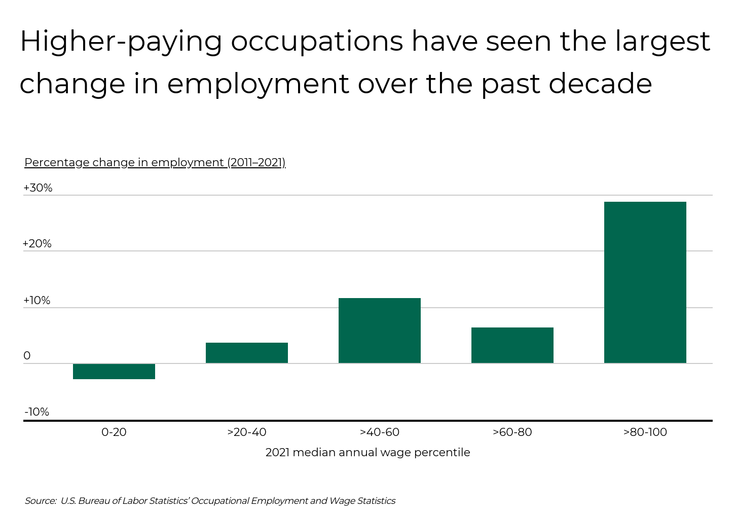 Graphique à barres comparant la croissance de l’emploi par centile de salaire, soulignant que les occupations les mieux rémunérées mènent la création d’emplois.