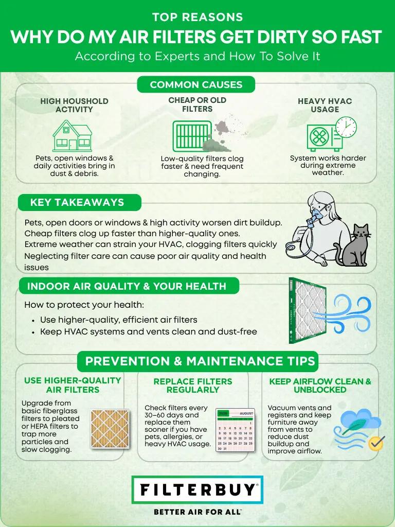 Filterbuy infographic on why HVAC air filters get dirty fast and when to replace them.