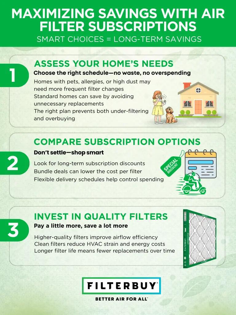 Infographic explaining how air filter subscriptions help homeowners save money long term.