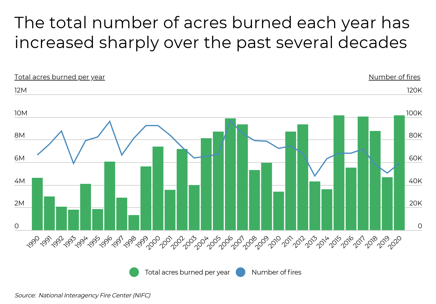 Graphique montrant le nombre total d’acres brûlés chaque année et le nombre d’incendies de 1990 à 2020, mettant en évidence une forte augmentation de la superficie brûlée au fil du temps.