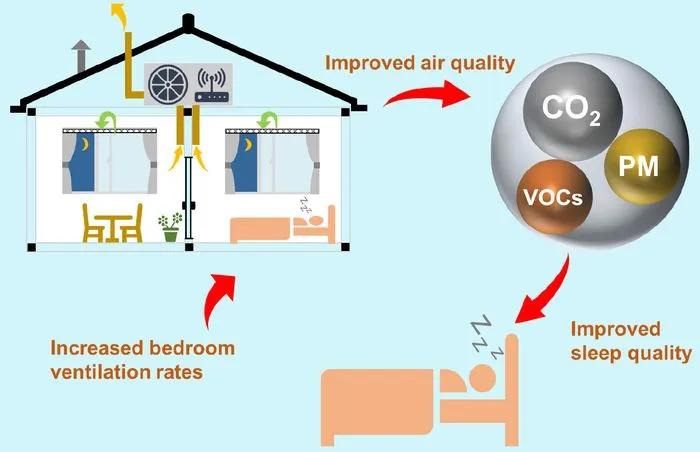 Ventilation and air filters reduce dust, VOCs, and CO₂—improving indoor air quality and sleep quality