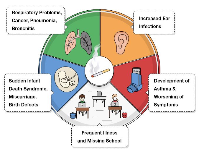 Illustration showing chemicals found in cigarette smoke, including arsenic, formaldehyde, benzene, methanol, and others.