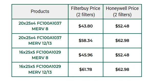 Image du tableau comparatif des prix des filtres à air Filterbuy vs Honeywell.