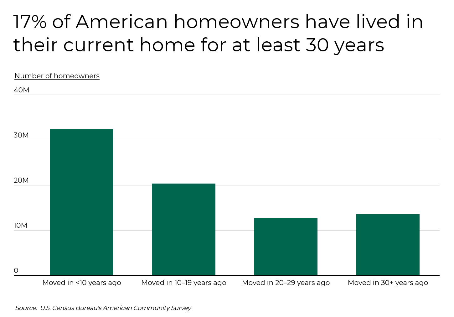 Vue d’un graphique montrant que 17 % des propriétaires américains vivent dans leur maison depuis 30 ans ou plus.