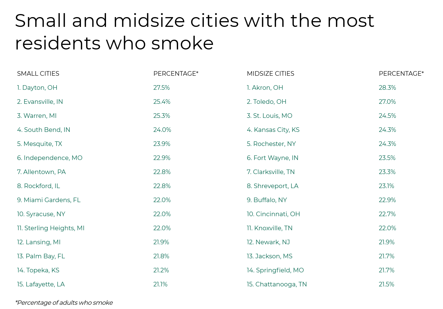 Villes comptant le plus de résidents fumeurs — Infographie : liste de petites et moyennes villes américaines ayant le pourcentage le plus élevé de fumeurs adultes, mettant en évidence Dayton (OH) et Akron (OH).