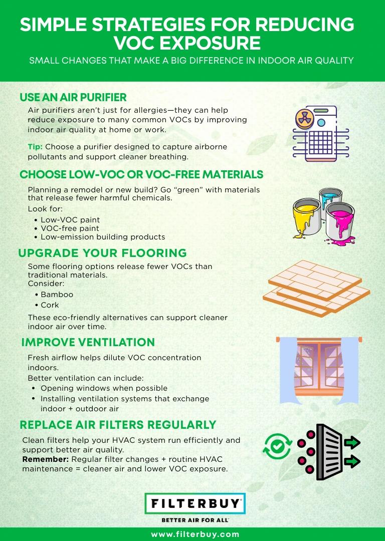 Infographic outlining simple strategies to reduce VOC exposure through ventilation, low-VOC materials, air purifiers, and filter replacement.