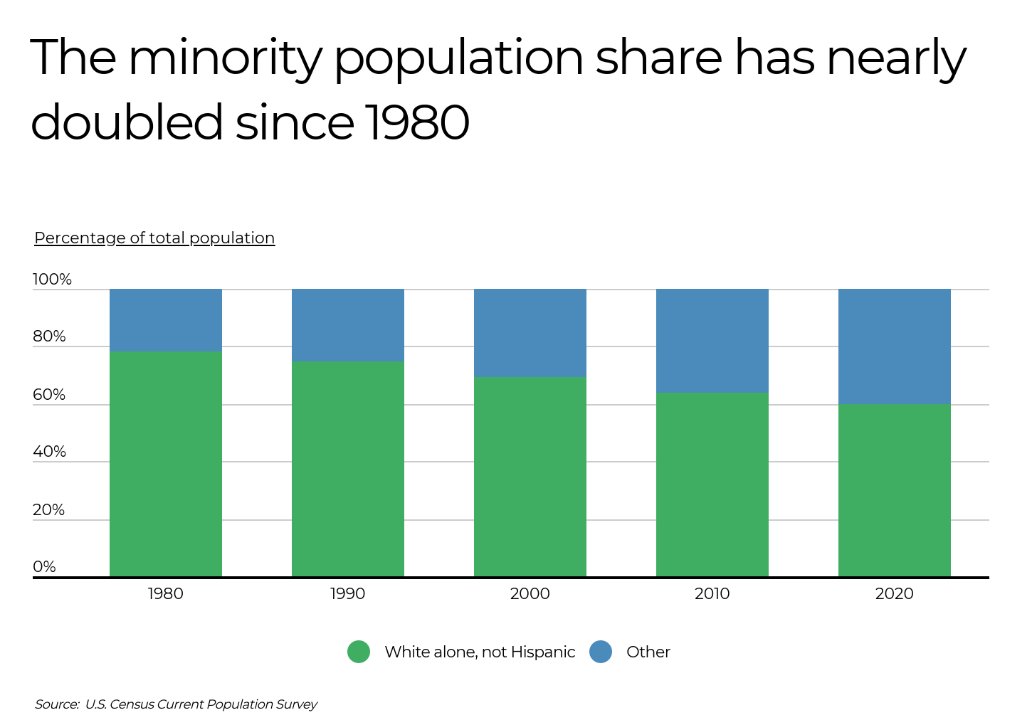 Image d’un graphique montrant l’augmentation de la part de la population minoritaire, qui a presque doublé entre 1980 et 2020.