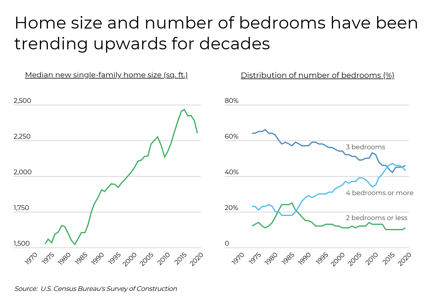 Line graphs showing U.S. trends in single-family home size and number of bedrooms from 1970 to 2020.