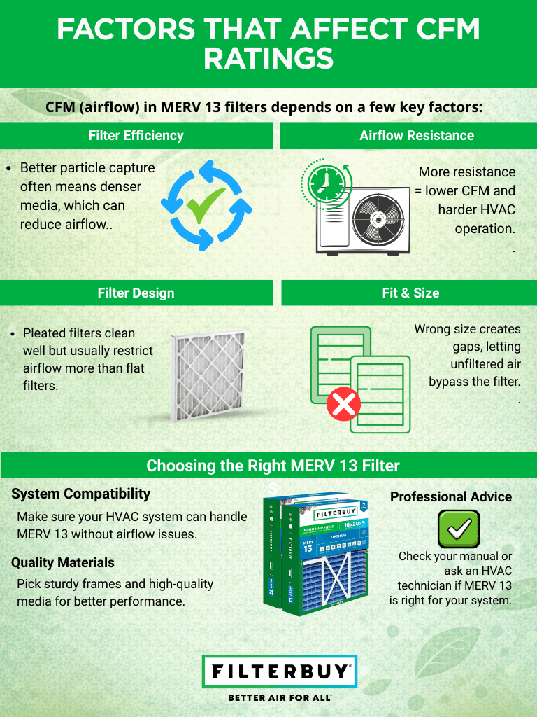 Infographic on factors affecting CFM ratings in MERV 13 air filters for optimal HVAC airflow.