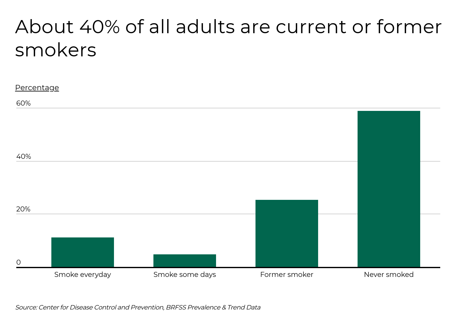 Villes comptant le plus de résidents fumeurs — Infographie : graphique à barres illustrant qu’environ 40 % des adultes aux États‑Unis sont fumeurs actuels ou anciens, la majorité n’ayant jamais fumé.
