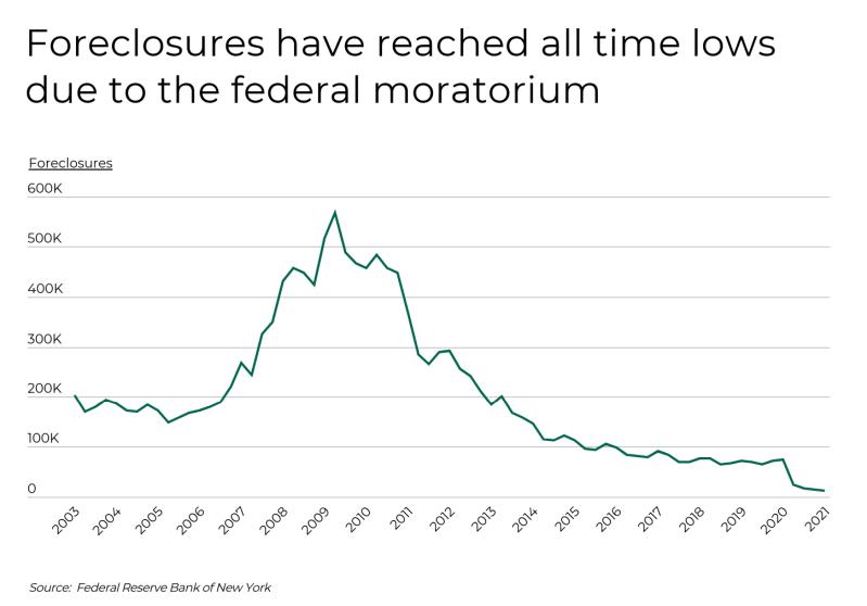 View of U.S. foreclosure trends from 2003 to 2021 showing historic lows due to federal moratorium amid rising eviction risks in some states.