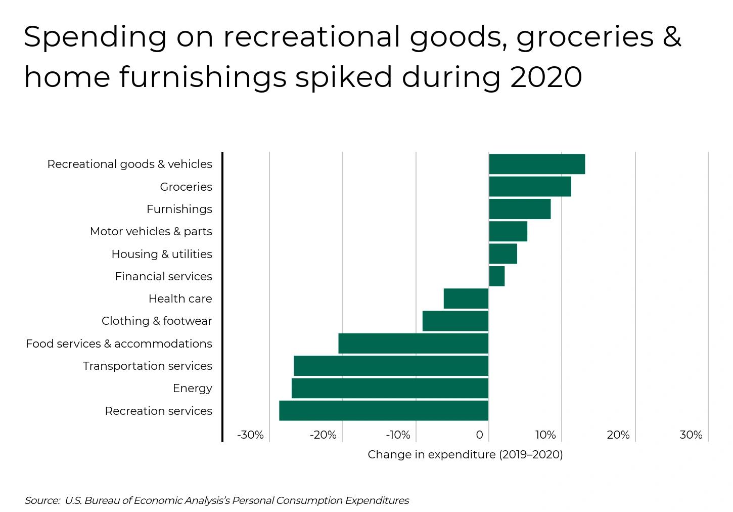 Image d’un pic des achats d’ameublement résidentiel en 2020