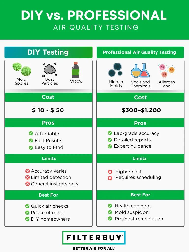 Comparison of DIY and professional indoor air quality testing for mold, VOCs, and allergens