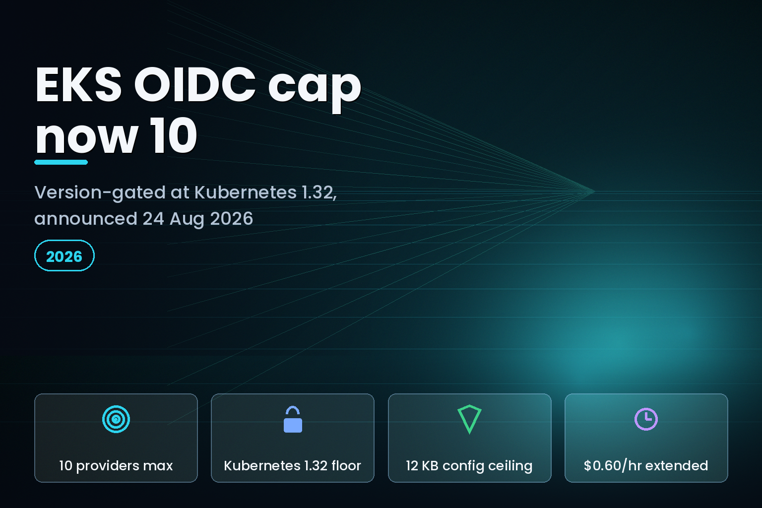 Amazon EKS OIDC provider cap of 10, gated at Kubernetes 1.32, with a 12 KB combined configuration ceiling