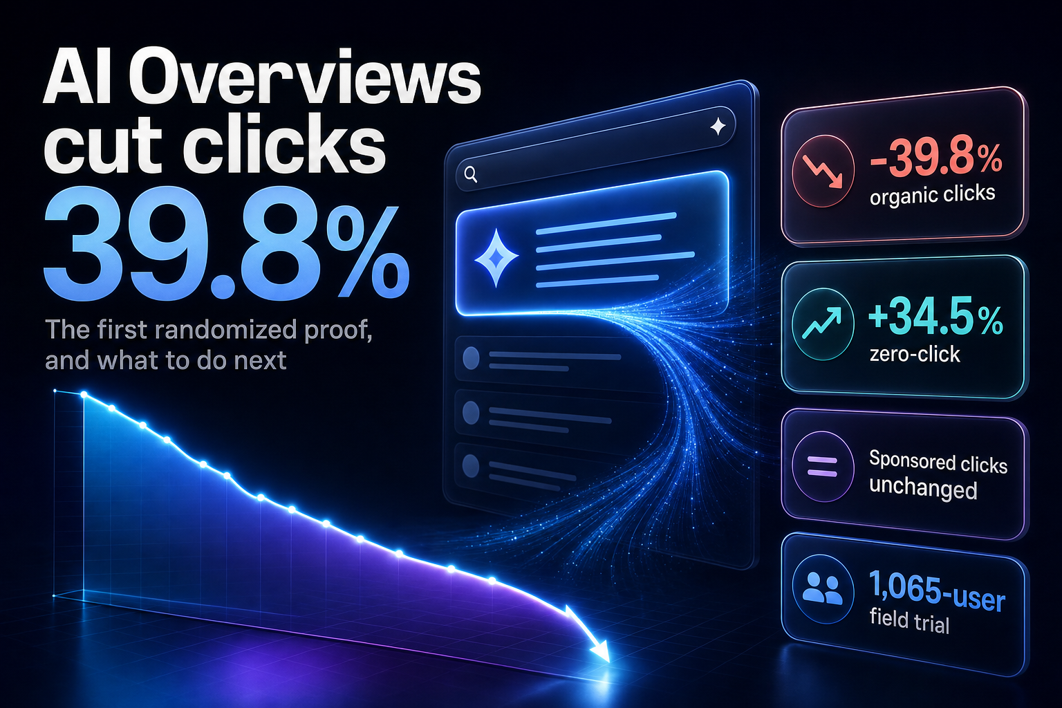 Downward click-through curve beside a search panel where an AI answer box absorbs traffic