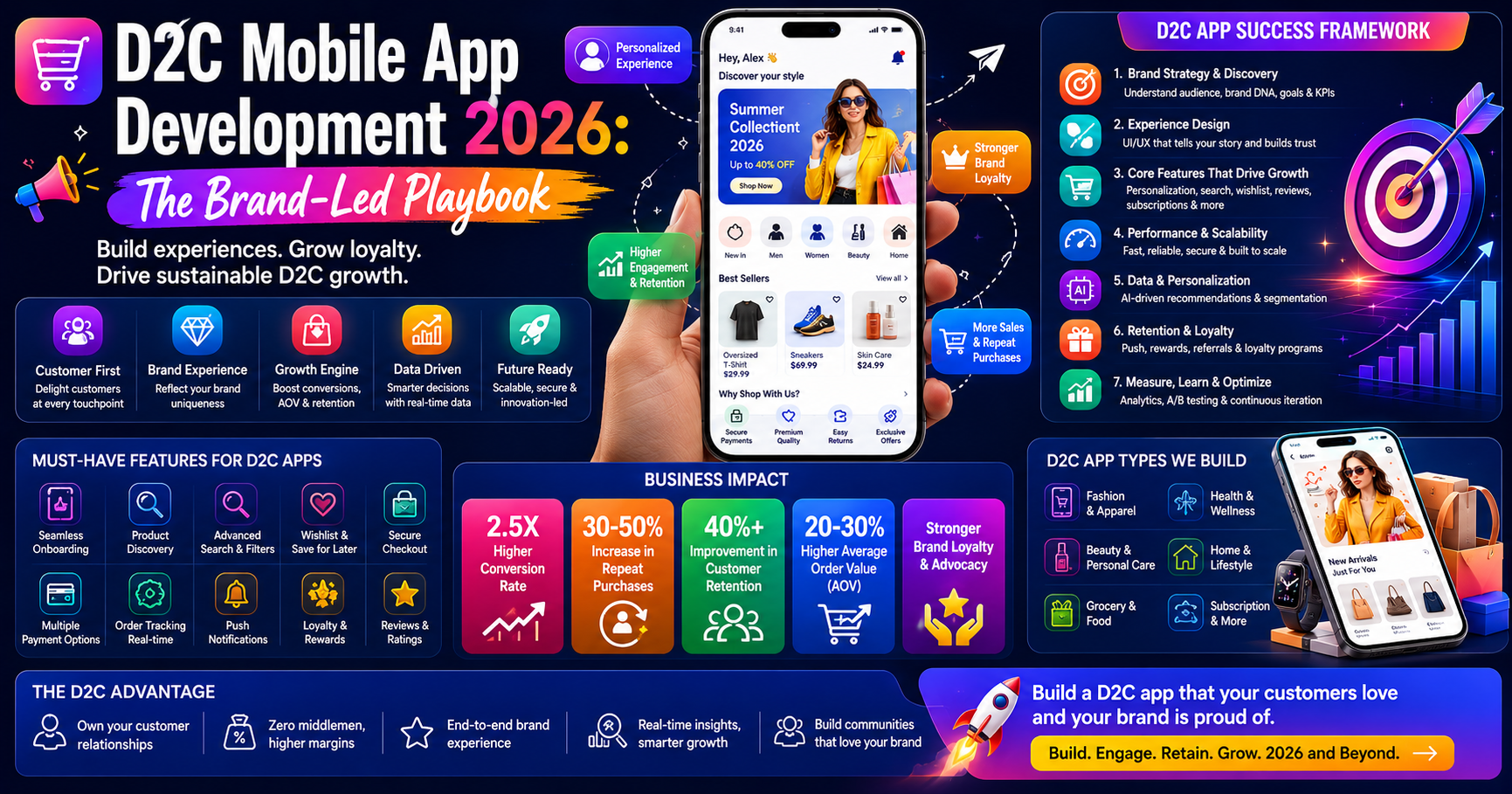 D2C Mobile App Development 2026: The Brand-Led Playbook