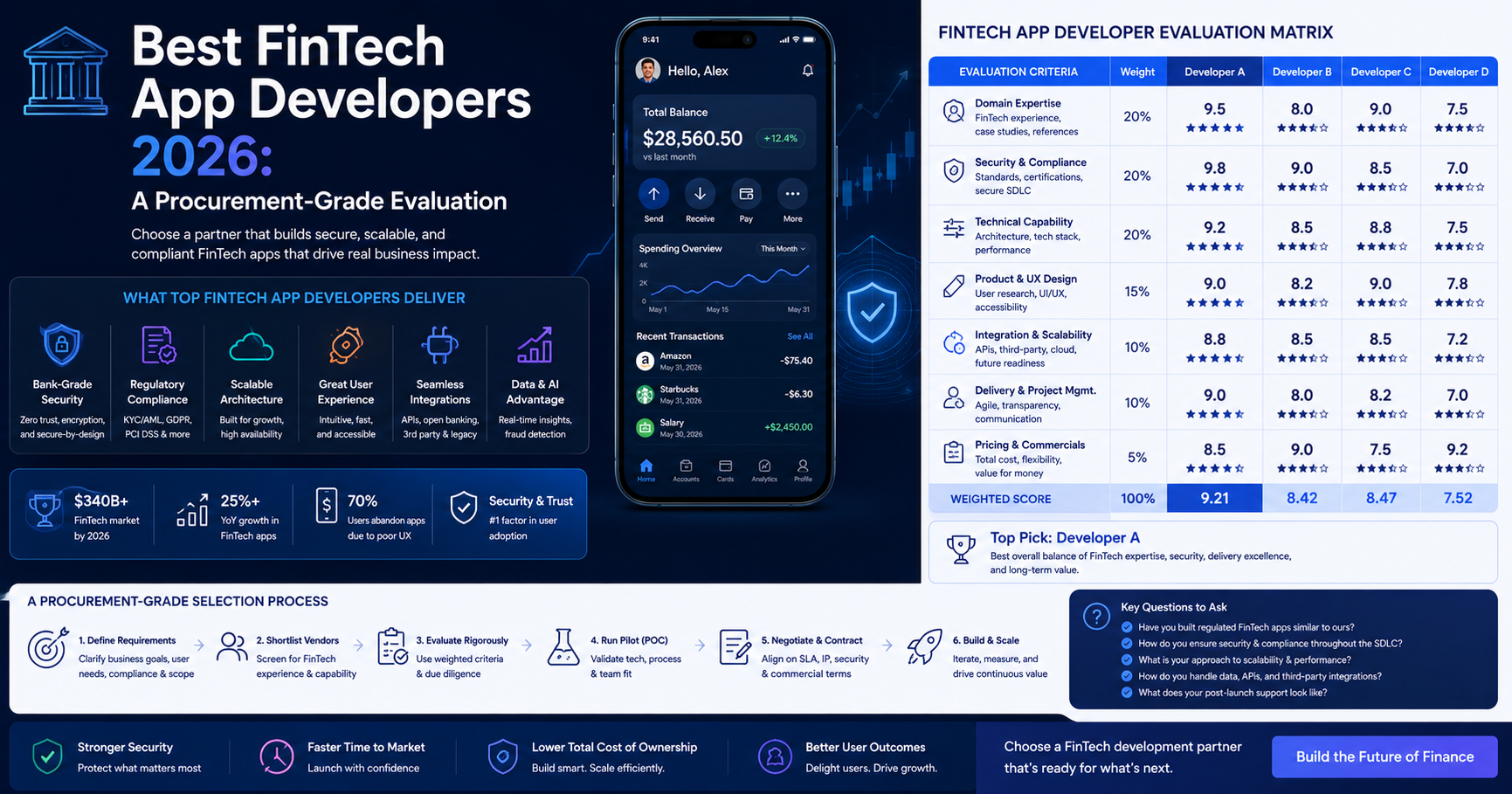 Best FinTech App Developers 2026: A Procurement-Grade Evaluation