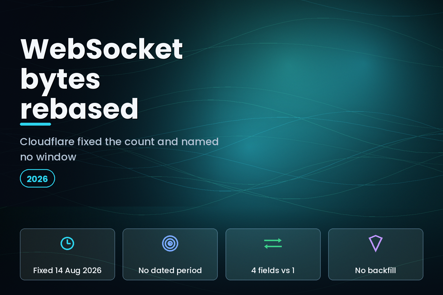 Cloudflare WebSocket data transfer reporting fix, 14 August 2026, with no dated affected period