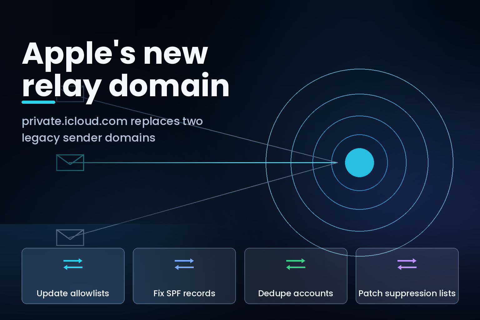 Diagram of Apple relay email routing to the new private.icloud.com domain