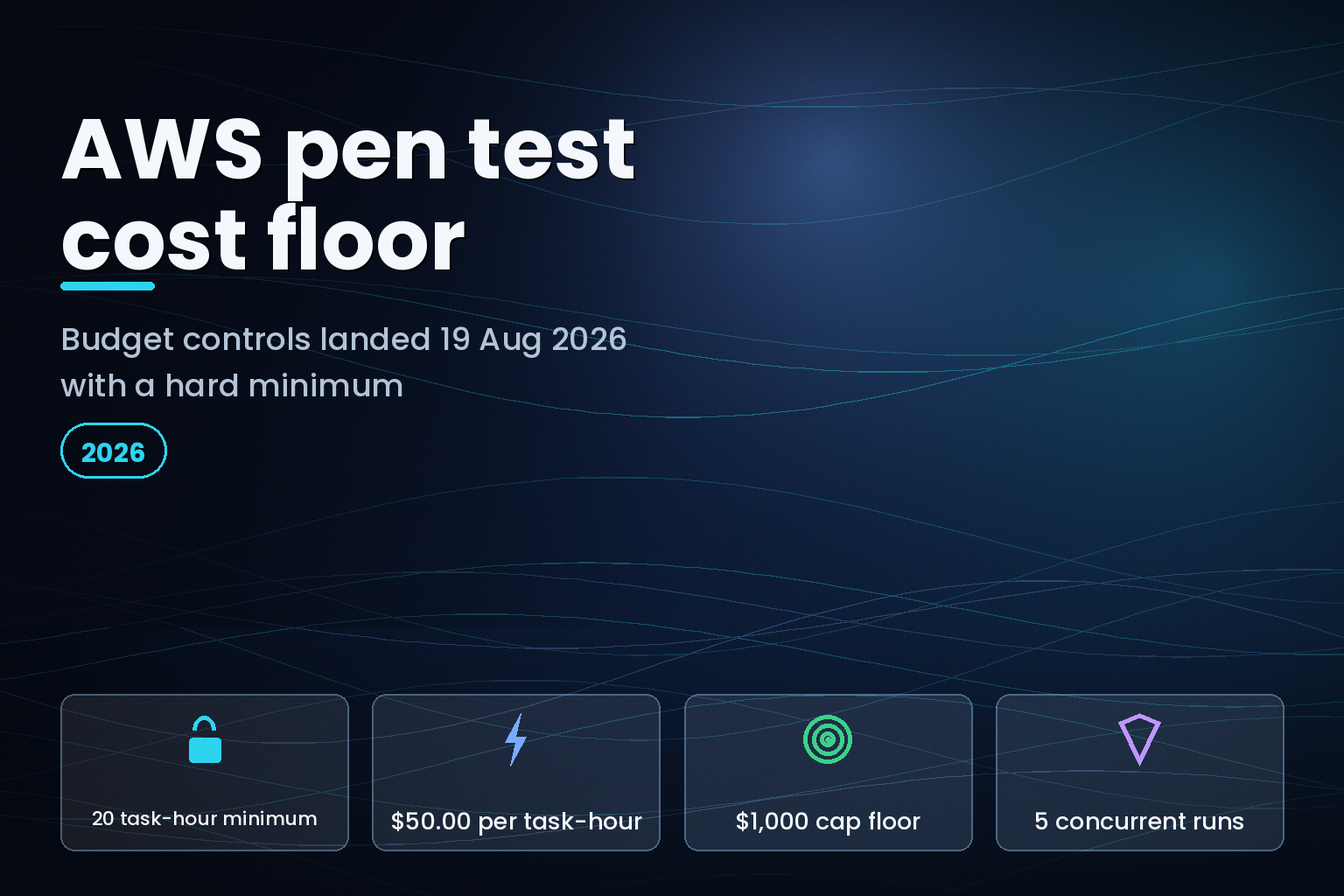 AWS Security Agent budget controls: 20 task-hour minimum at $50 per hour, August 2026