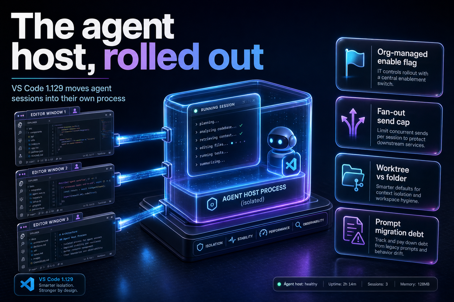 Isometric diagram of one running agent process connected to three separate editor windows