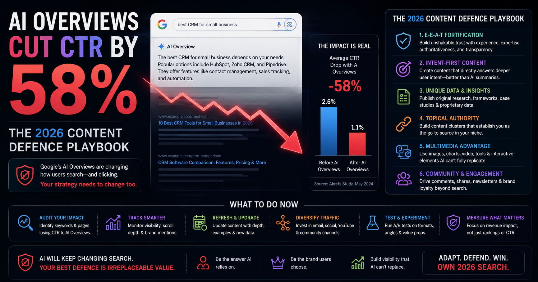 AI Overviews Cut CTR by 58%: The 2026 Content Defence Playbook