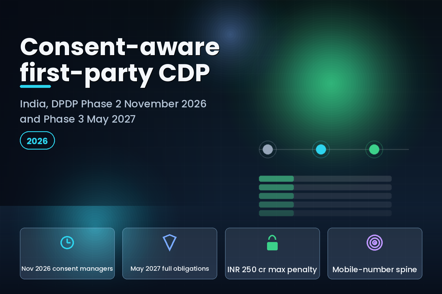 Consent-aware first-party CDP for India: DPDP Phase 2 in November 2026 and Phase 3 in May 2027