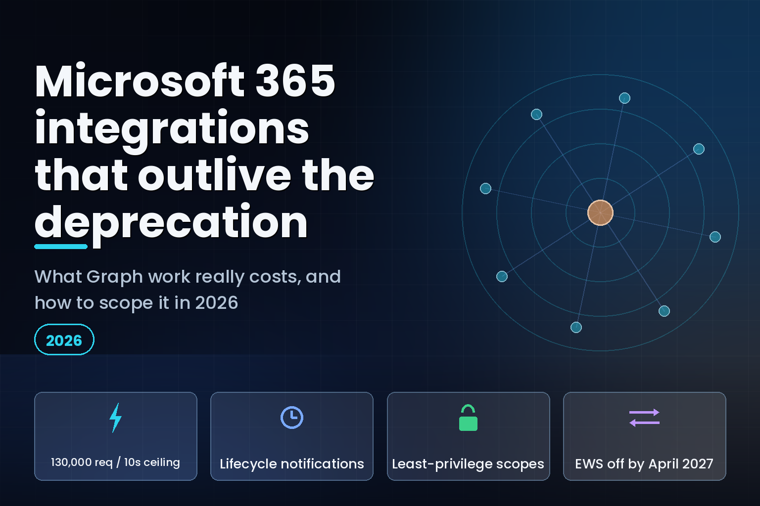 Hub and spoke graphic for Microsoft 365 and Graph API integration engineering in 2026