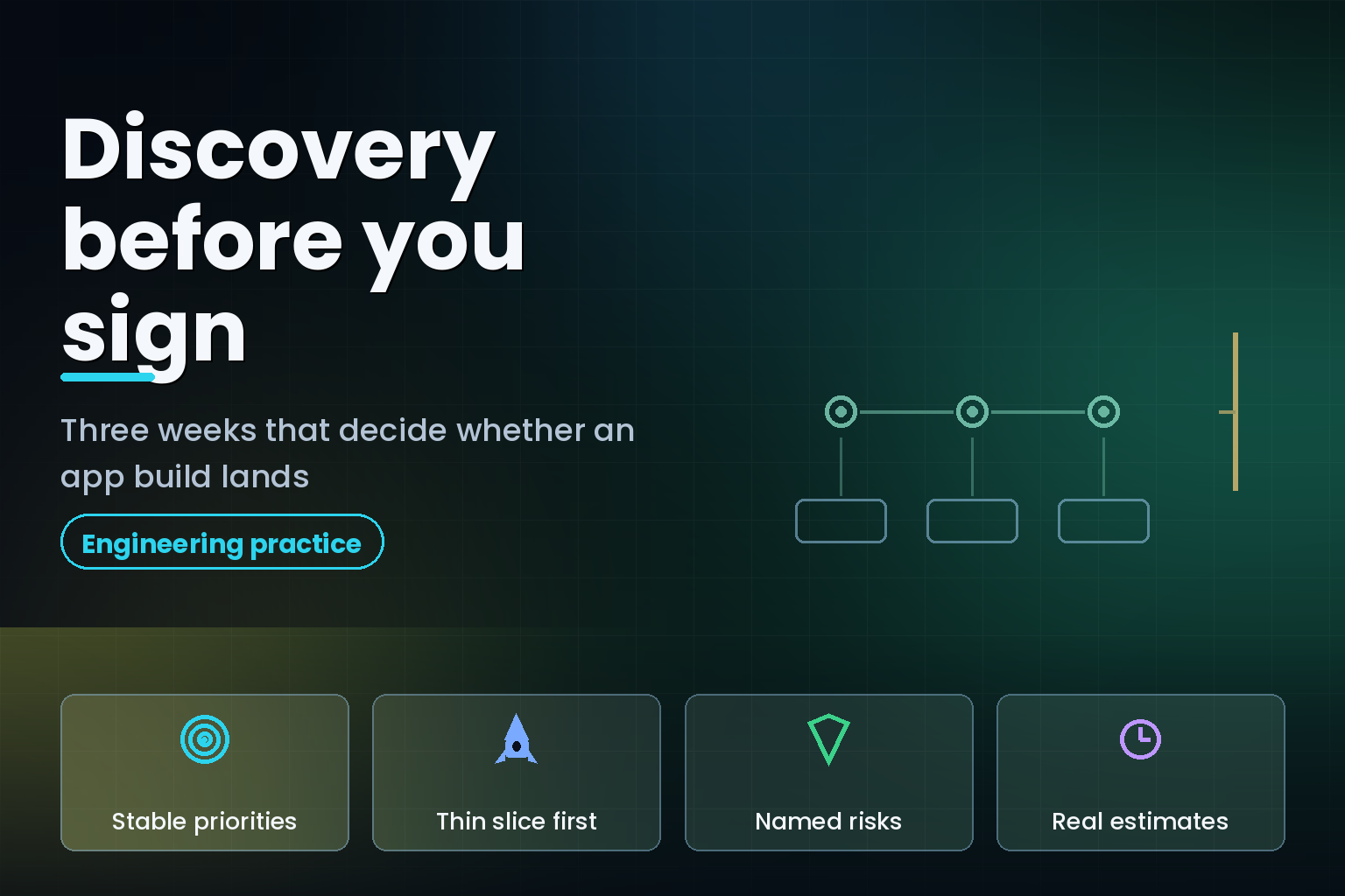 Three milestone nodes on a timeline leading to a decision gate, showing a discovery sprint