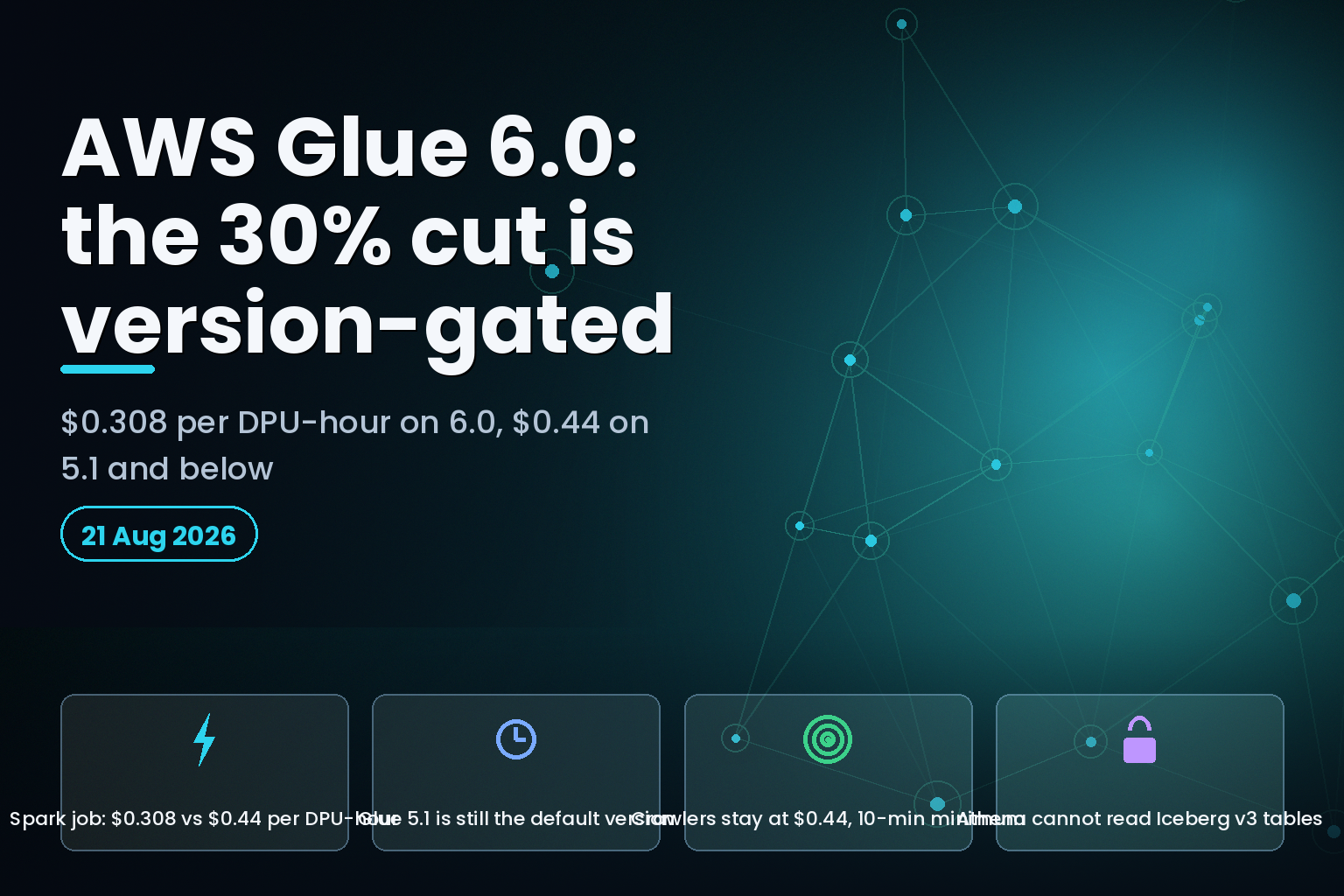 AWS Glue 6.0 price comparison showing $0.308 per DPU-hour on Glue 6.0 against $0.44 on Glue 5.1