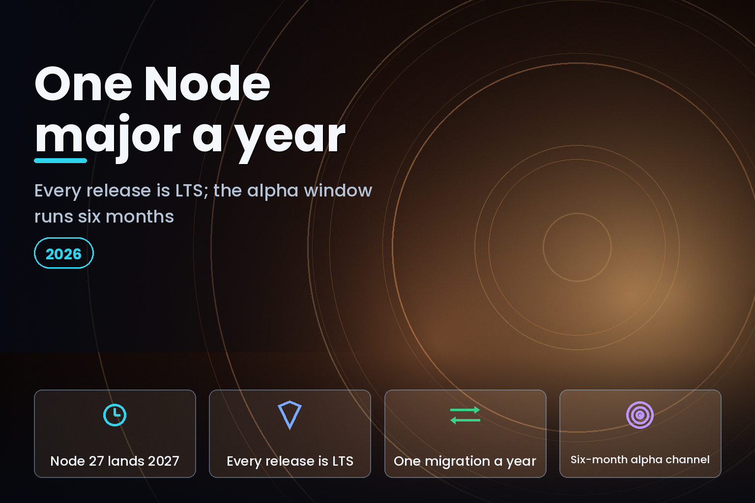 Node.js moves to one major release a year: every release is LTS and Node 27 follows Node 26 on an annual cadence.